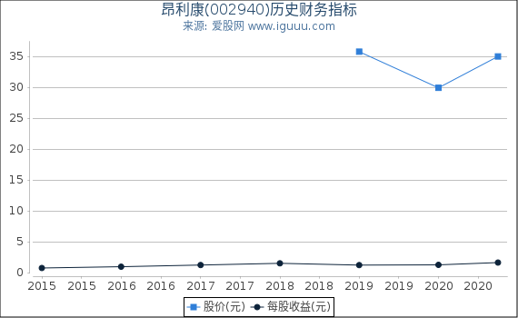 昂利康(002940)股东权益比率、固定资产比率等历史财务指标图