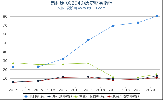 昂利康(002940)股东权益比率、固定资产比率等历史财务指标图