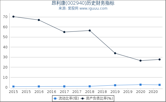 昂利康(002940)股东权益比率、固定资产比率等历史财务指标图