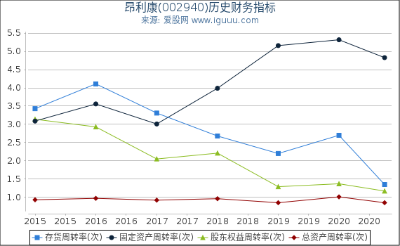 昂利康(002940)股东权益比率、固定资产比率等历史财务指标图