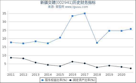 新疆交建(002941)股东权益比率、固定资产比率等历史财务指标图 新疆交建(002941)股东权益比率、固定资产比率等历史财务指标图
