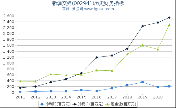 新疆交建(002941)股东权益比率、固定资产比率等历史财务指标图 新疆交建(002941)股东权益比率、固定资产比率等历史财务指标图