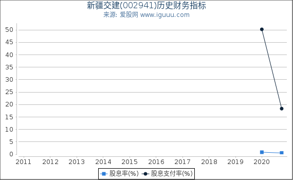 新疆交建(002941)股东权益比率、固定资产比率等历史财务指标图 新疆交建(002941)股东权益比率、固定资产比率等历史财务指标图