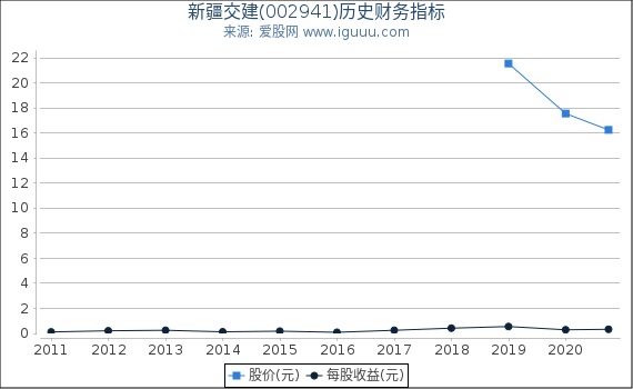 新疆交建(002941)股东权益比率、固定资产比率等历史财务指标图 新疆交建(002941)股东权益比率、固定资产比率等历史财务指标图