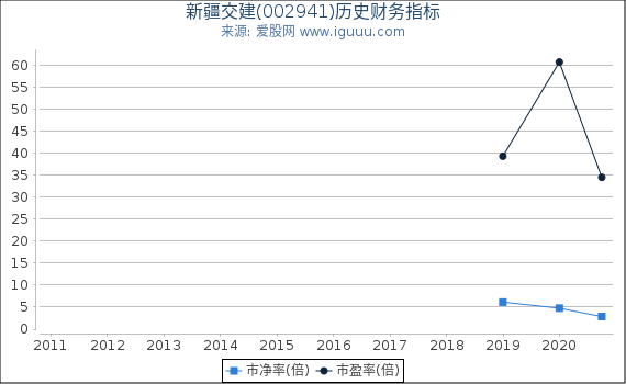 新疆交建(002941)股东权益比率、固定资产比率等历史财务指标图 新疆交建(002941)股东权益比率、固定资产比率等历史财务指标图