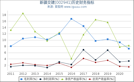新疆交建(002941)股东权益比率、固定资产比率等历史财务指标图 新疆交建(002941)股东权益比率、固定资产比率等历史财务指标图