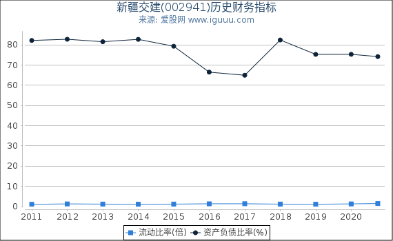 新疆交建(002941)股东权益比率、固定资产比率等历史财务指标图 新疆交建(002941)股东权益比率、固定资产比率等历史财务指标图