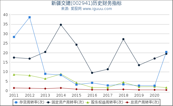 新疆交建(002941)股东权益比率、固定资产比率等历史财务指标图 新疆交建(002941)股东权益比率、固定资产比率等历史财务指标图