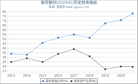 新农股份(002942)股东权益比率、固定资产比率等历史财务指标图 新农股份(002942)股东权益比率、固定资产比率等历史财务指标图