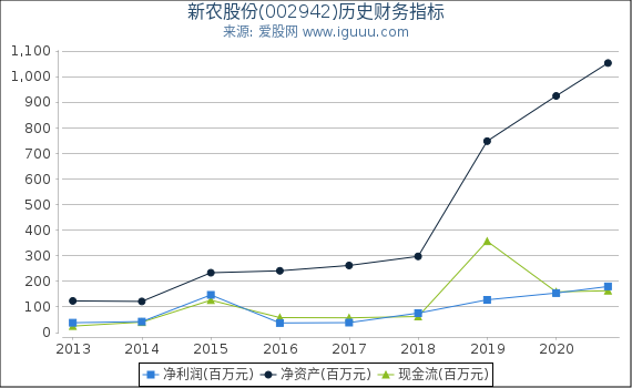 新农股份(002942)股东权益比率、固定资产比率等历史财务指标图 新农股份(002942)股东权益比率、固定资产比率等历史财务指标图