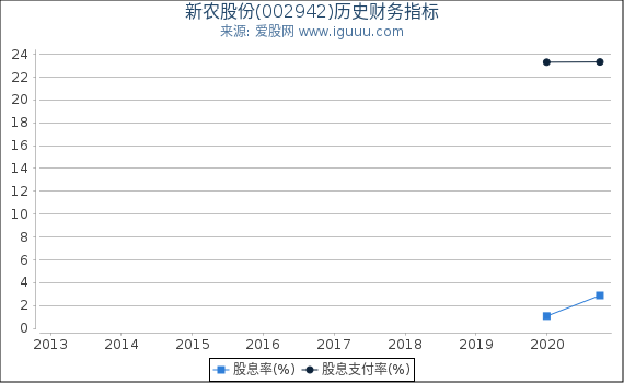 新农股份(002942)股东权益比率、固定资产比率等历史财务指标图 新农股份(002942)股东权益比率、固定资产比率等历史财务指标图
