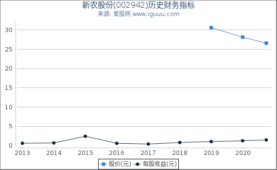 新农股份(002942)股东权益比率、固定资产比率等历史财务指标图 新农股份(002942)股东权益比率、固定资产比率等历史财务指标图