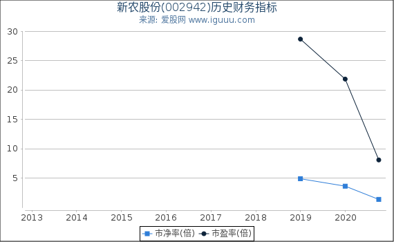 新农股份(002942)股东权益比率、固定资产比率等历史财务指标图 新农股份(002942)股东权益比率、固定资产比率等历史财务指标图