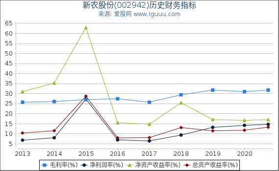 新农股份(002942)股东权益比率、固定资产比率等历史财务指标图 新农股份(002942)股东权益比率、固定资产比率等历史财务指标图