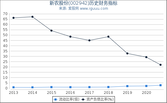 新农股份(002942)股东权益比率、固定资产比率等历史财务指标图 新农股份(002942)股东权益比率、固定资产比率等历史财务指标图