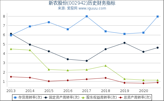 新农股份(002942)股东权益比率、固定资产比率等历史财务指标图 新农股份(002942)股东权益比率、固定资产比率等历史财务指标图