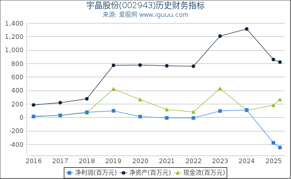 宇晶股份(002943)股东权益比率、固定资产比率等历史财务指标图