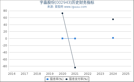宇晶股份(002943)股东权益比率、固定资产比率等历史财务指标图