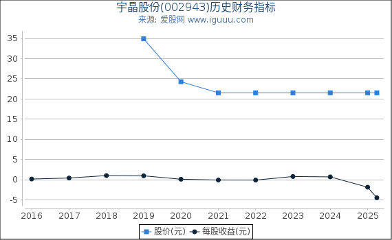 宇晶股份(002943)股东权益比率、固定资产比率等历史财务指标图