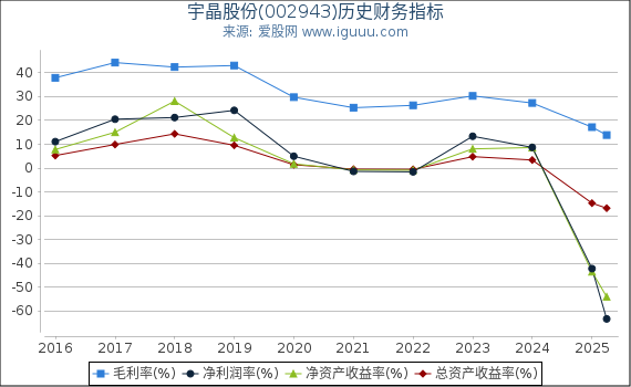 宇晶股份(002943)股东权益比率、固定资产比率等历史财务指标图