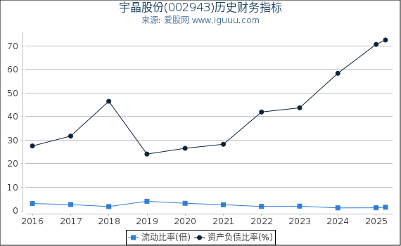 宇晶股份(002943)股东权益比率、固定资产比率等历史财务指标图