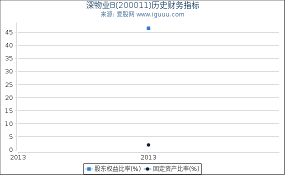 深物业B(200011)股东权益比率、固定资产比率等历史财务指标图 深物业B(200011)股东权益比率、固定资产比率等历史财务指标图
