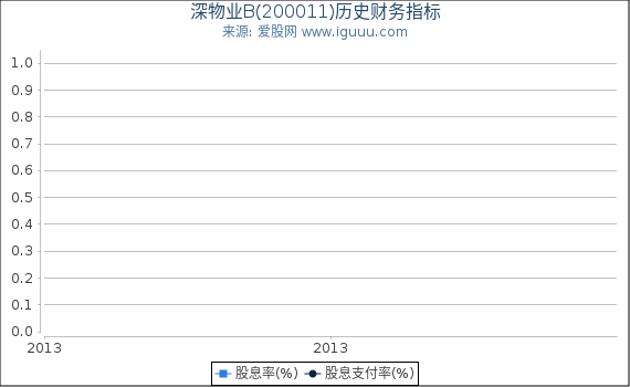 深物业B(200011)股东权益比率、固定资产比率等历史财务指标图 深物业B(200011)股东权益比率、固定资产比率等历史财务指标图