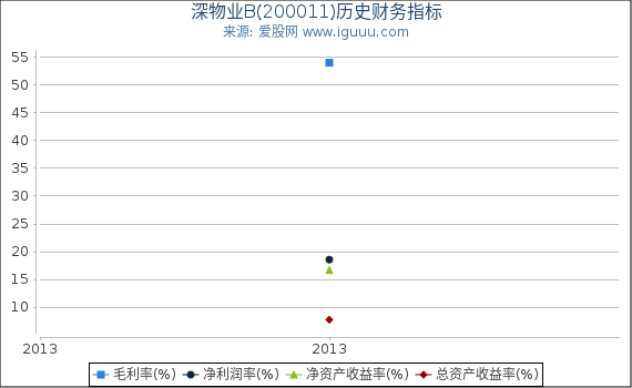 深物业B(200011)股东权益比率、固定资产比率等历史财务指标图 深物业B(200011)股东权益比率、固定资产比率等历史财务指标图