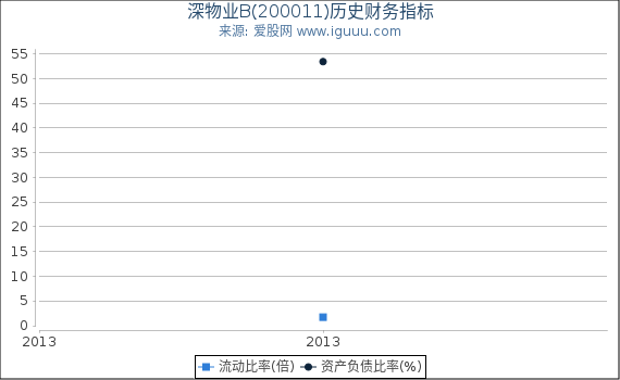 深物业B(200011)股东权益比率、固定资产比率等历史财务指标图 深物业B(200011)股东权益比率、固定资产比率等历史财务指标图