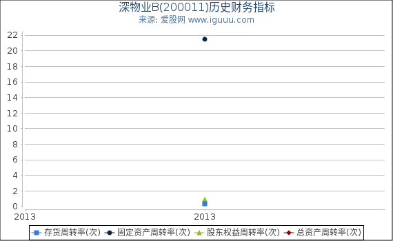 深物业B(200011)股东权益比率、固定资产比率等历史财务指标图 深物业B(200011)股东权益比率、固定资产比率等历史财务指标图