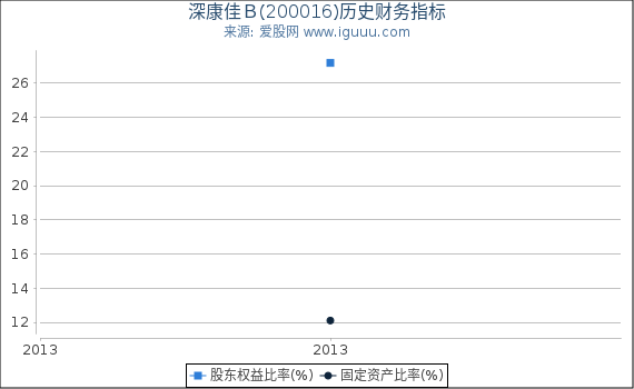 深康佳B(200016)股东权益比率、固定资产比率等历史财务指标图 深康佳B(200016)股东权益比率、固定资产比率等历史财务指标图