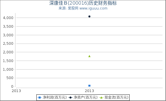 深康佳B(200016)股东权益比率、固定资产比率等历史财务指标图 深康佳B(200016)股东权益比率、固定资产比率等历史财务指标图