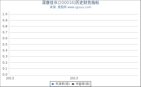 深康佳B(200016)股东权益比率、固定资产比率等历史财务指标图 深康佳B(200016)股东权益比率、固定资产比率等历史财务指标图