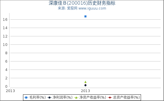 深康佳B(200016)股东权益比率、固定资产比率等历史财务指标图 深康佳B(200016)股东权益比率、固定资产比率等历史财务指标图