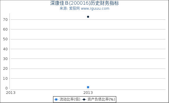 深康佳B(200016)股东权益比率、固定资产比率等历史财务指标图 深康佳B(200016)股东权益比率、固定资产比率等历史财务指标图