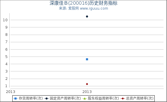 深康佳B(200016)股东权益比率、固定资产比率等历史财务指标图 深康佳B(200016)股东权益比率、固定资产比率等历史财务指标图