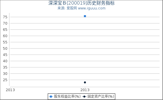 深深宝B(200019)股东权益比率、固定资产比率等历史财务指标图 深深宝B(200019)股东权益比率、固定资产比率等历史财务指标图