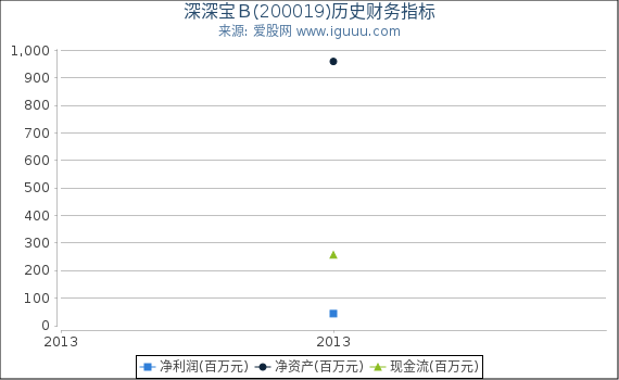 深深宝B(200019)股东权益比率、固定资产比率等历史财务指标图 深深宝B(200019)股东权益比率、固定资产比率等历史财务指标图