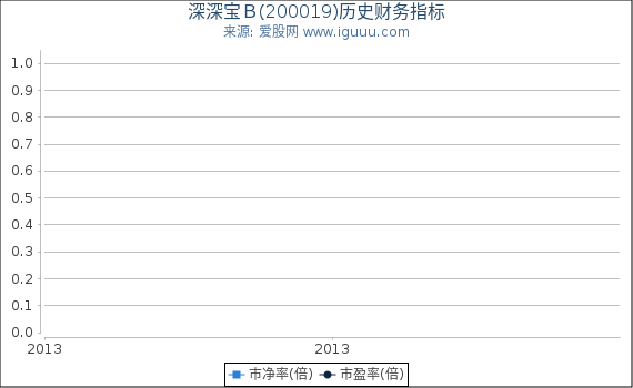 深深宝B(200019)股东权益比率、固定资产比率等历史财务指标图 深深宝B(200019)股东权益比率、固定资产比率等历史财务指标图