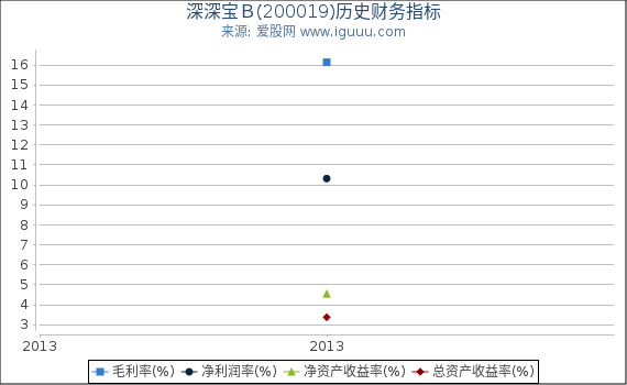 深深宝B(200019)股东权益比率、固定资产比率等历史财务指标图 深深宝B(200019)股东权益比率、固定资产比率等历史财务指标图