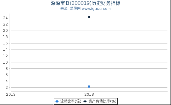 深深宝B(200019)股东权益比率、固定资产比率等历史财务指标图 深深宝B(200019)股东权益比率、固定资产比率等历史财务指标图