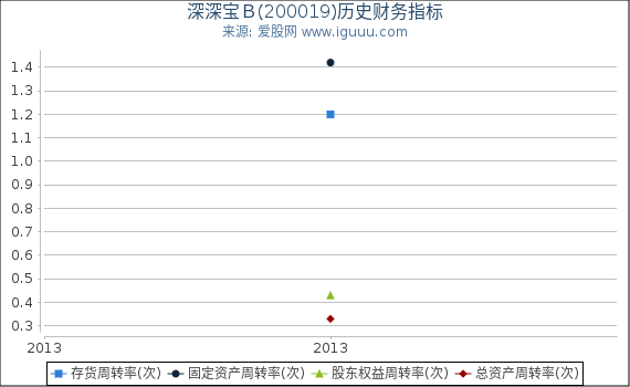 深深宝B(200019)股东权益比率、固定资产比率等历史财务指标图 深深宝B(200019)股东权益比率、固定资产比率等历史财务指标图
