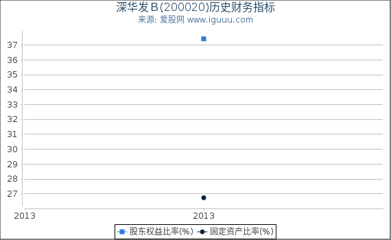深华发B(200020)股东权益比率、固定资产比率等历史财务指标图 深华发B(200020)股东权益比率、固定资产比率等历史财务指标图