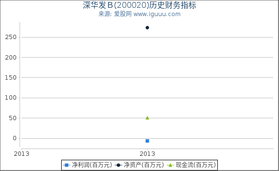深华发B(200020)股东权益比率、固定资产比率等历史财务指标图 深华发B(200020)股东权益比率、固定资产比率等历史财务指标图