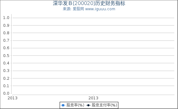 深华发B(200020)股东权益比率、固定资产比率等历史财务指标图 深华发B(200020)股东权益比率、固定资产比率等历史财务指标图