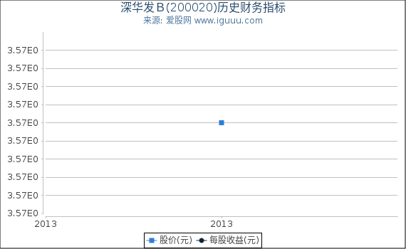 深华发B(200020)股东权益比率、固定资产比率等历史财务指标图 深华发B(200020)股东权益比率、固定资产比率等历史财务指标图