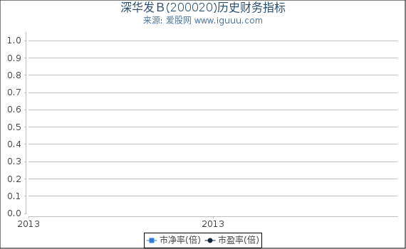 深华发B(200020)股东权益比率、固定资产比率等历史财务指标图 深华发B(200020)股东权益比率、固定资产比率等历史财务指标图
