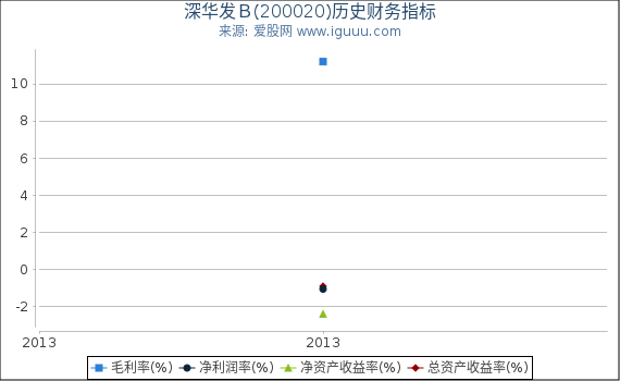 深华发B(200020)股东权益比率、固定资产比率等历史财务指标图 深华发B(200020)股东权益比率、固定资产比率等历史财务指标图