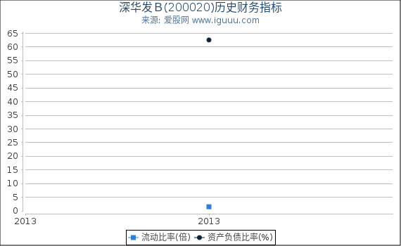 深华发B(200020)股东权益比率、固定资产比率等历史财务指标图 深华发B(200020)股东权益比率、固定资产比率等历史财务指标图