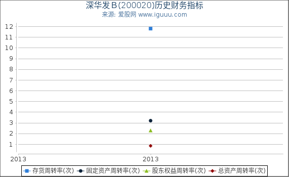 深华发B(200020)股东权益比率、固定资产比率等历史财务指标图 深华发B(200020)股东权益比率、固定资产比率等历史财务指标图